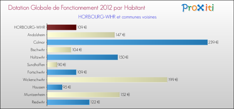 Montant des dotations globales de fonctionnement DGF par Habitant pour HORBOURG-WIHR et les communes proches Comparaison des des dotations globales de fonctionnement DGF par habitant pour HORBOURG-WIHR et les communes voisines