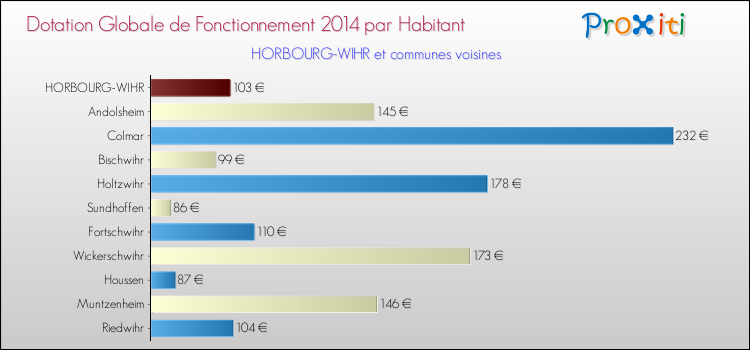 Montant des dotations globales de fonctionnement DGF par Habitant pour HORBOURG-WIHR et les communes proches en 2014. Comparaison des des dotations globales de fonctionnement DGF par habitant pour HORBOURG-WIHR et les communes voisines en 2014.