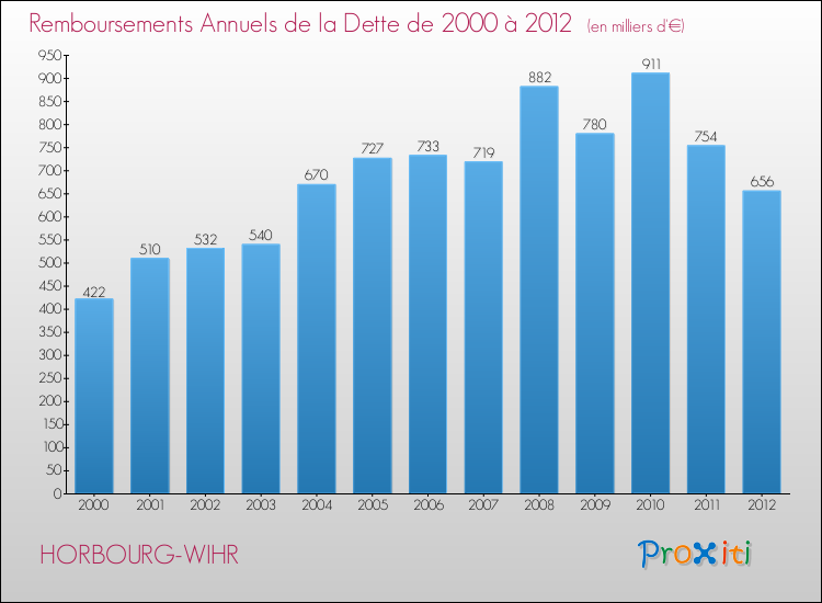 Evolution de l'annuité de la dette pour la commune de HORBOURG-WIHR de 2000 à 2012 Annuités de la dette pour HORBOURG-WIHR de 2000 à 2012