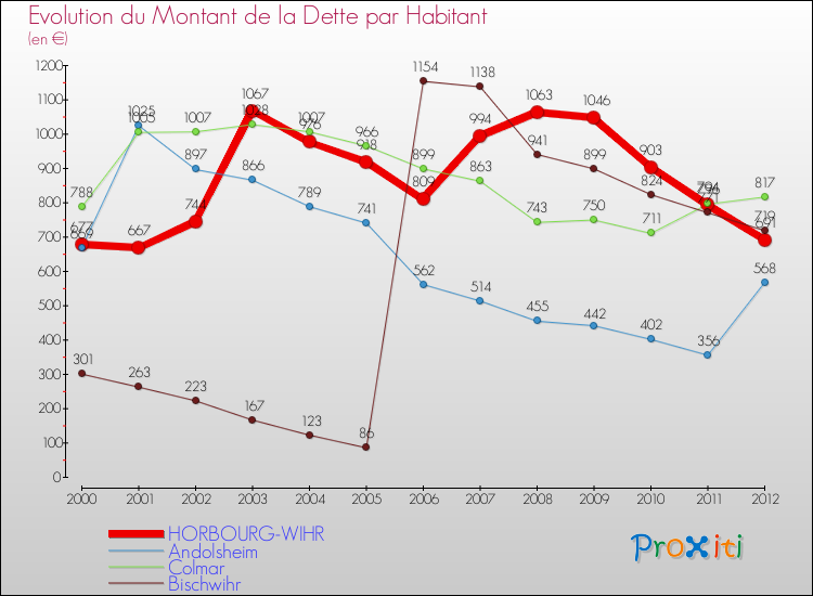 Evolution de la dette par habitant pour la commune de HORBOURG-WIHR et les communes proches de 2000 à 2012 Comparaison de la dette par habitant pour HORBOURG-WIHR et les communes voisines de 2000 à 2012