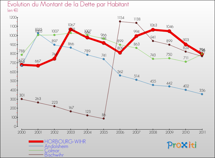 Evolution de la dette par habitant pour la commune de HORBOURG-WIHR et les communes proches Comparaison de la dette par habitant pour HORBOURG-WIHR et les communes voisines