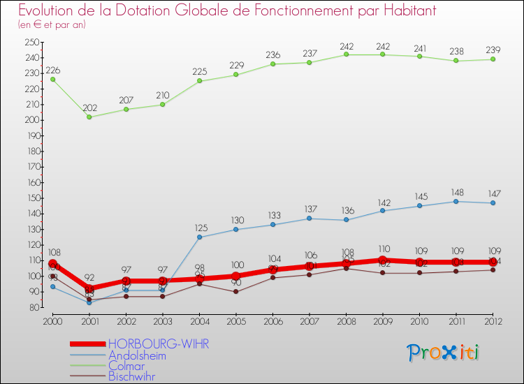 Evolution et montant de la dotation globale de fonctionnement par Habitant pour HORBOURG-WIHR et les communes proches Comparaison des dotations globales de fonctionnement par habitant pour HORBOURG-WIHR et les communes voisines