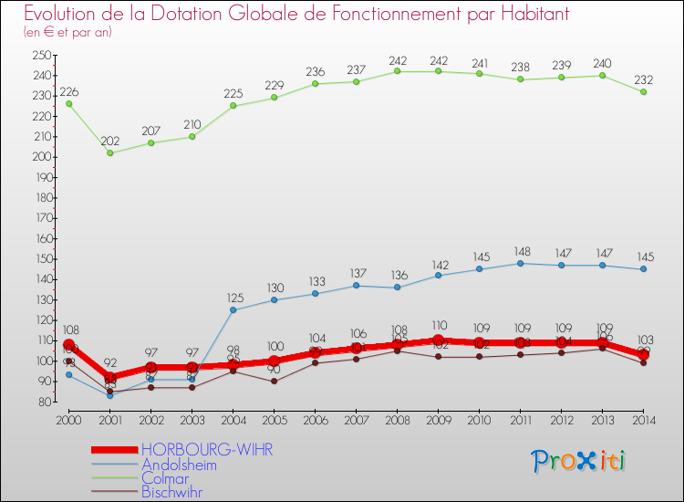 Evolution et montant de la dotation globale de fonctionnement par Habitant pour HORBOURG-WIHR et les communes proches de 2000 à 2014. Comparaison des dotations globales de fonctionnement par habitant pour HORBOURG-WIHR et les communes voisines de 2000 à 2014.