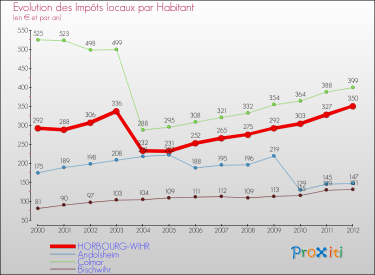 Evolution et montant des impôts locaux par Habitant pour HORBOURG-WIHR et les communes proches Comparaison des impôts locaux par habitant pour HORBOURG-WIHR et les communes voisines