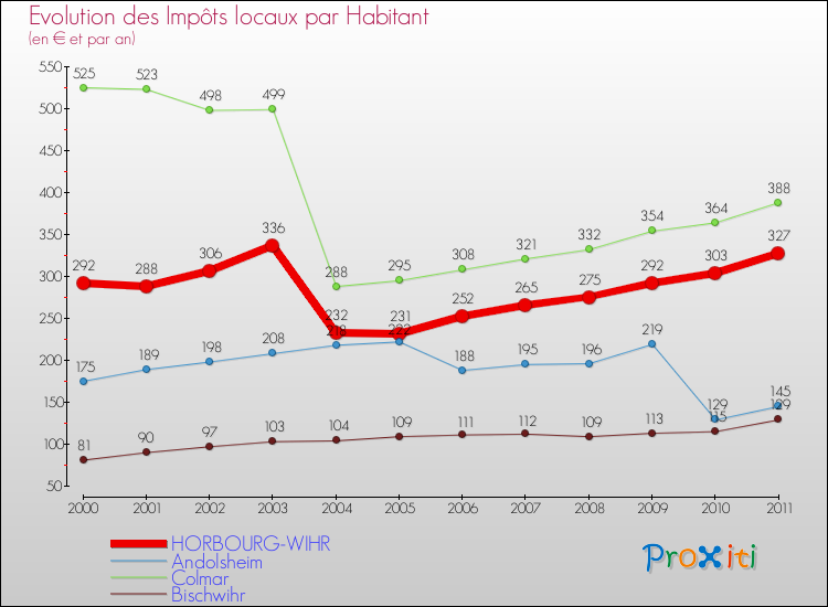 Evolution et montant des impôts locaux par Habitant pour HORBOURG-WIHR et les communes proches Comparaison des impôts locaux par habitant pour HORBOURG-WIHR et les communes voisines