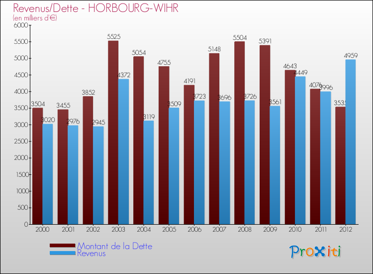 Evolution comparée de la dette et des revenus pour la commune de HORBOURG-WIHR de 2000 à 2012 Comparaison de la dette et des revenus pour HORBOURG-WIHR de 2000 à 2012