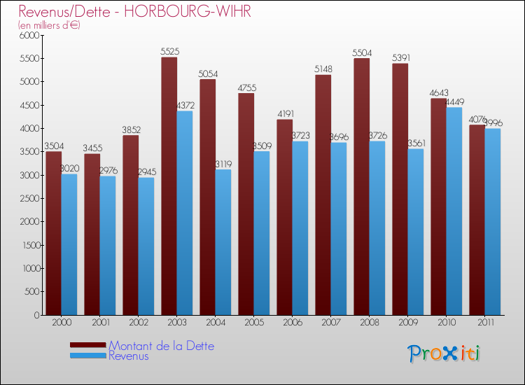 Evolution comparée de la dette et des revenus pour la commune de HORBOURG-WIHR de 2000 à 2011 Comparaison de la dette et des revenus pour HORBOURG-WIHR de 2000 à 2011