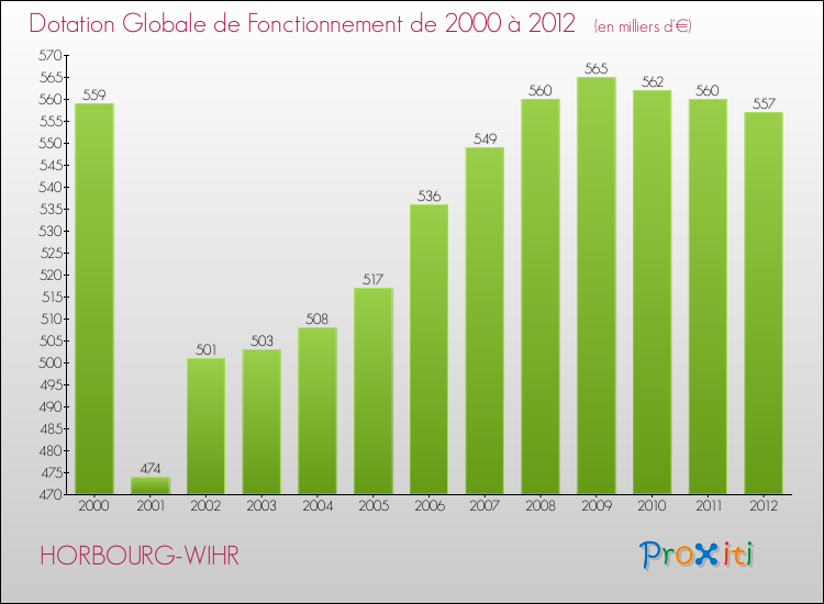 Evolution du montant de la Dotation Globale de Fonctionnement pour la commune de HORBOURG-WIHR de 2000 à 2012 Evolution du montant de la Dotation Globale de Fonctionnement pour HORBOURG-WIHR de 2000 à 2012