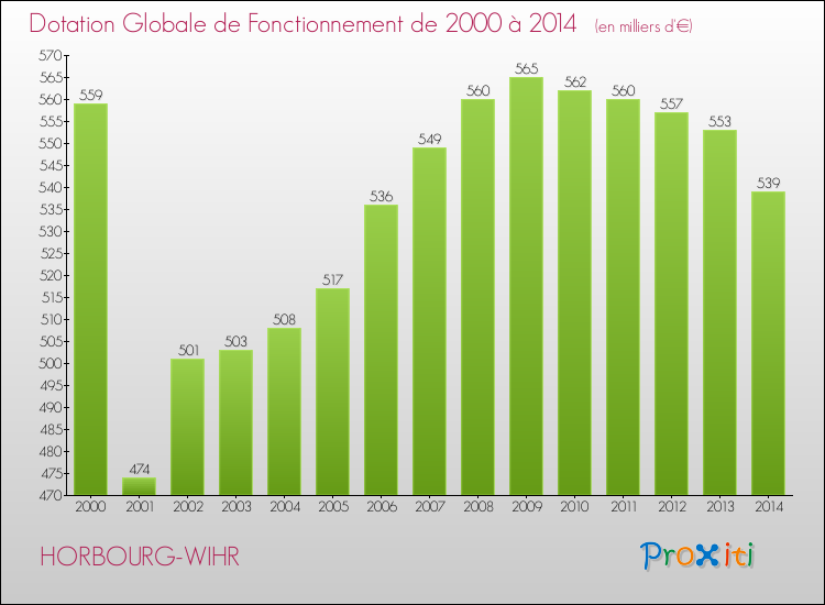 Evolution du montant de la Dotation Globale de Fonctionnement pour la commune de HORBOURG-WIHR de 2000 à 2014 Evolution du montant de la Dotation Globale de Fonctionnement pour HORBOURG-WIHR de 2000 à 2014