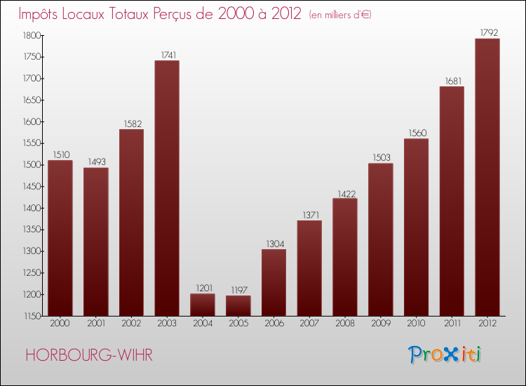 Evolution des Impôts Locaux pour la commune de HORBOURG-WIHR de 2000 à 2012 Evolution des Impôts Locaux pour HORBOURG-WIHR de 2000 à 2012