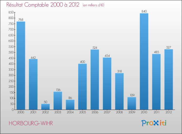 Evolution du résultat comptable pour la commune de HORBOURG-WIHR de 2000 à 2012 Evolution du résultat comptable pour HORBOURG-WIHR de 2000 à 2012