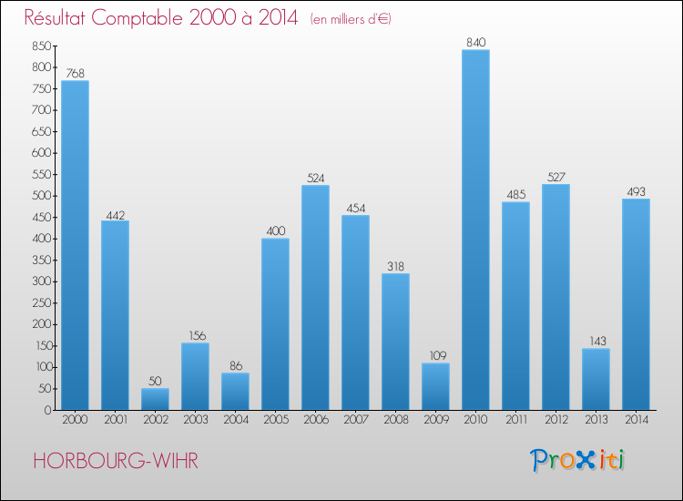 Evolution du résultat comptable pour la commune de HORBOURG-WIHR de 2000 à 2014 Evolution du résultat comptable pour HORBOURG-WIHR de 2000 à 2014