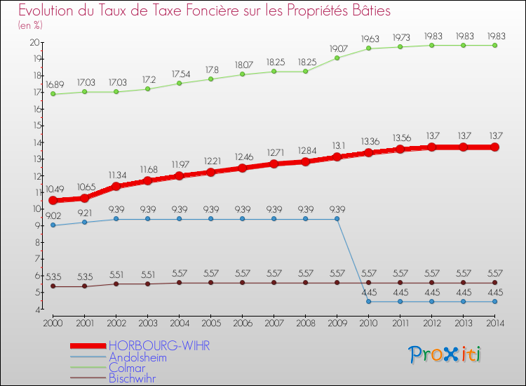 Evolution du taux de la taxe foncière sur le bati pour HORBOURG-WIHR et les communes proches de 2000 à 2014 Comparaison des taux de taxe foncière sur le bati pour HORBOURG-WIHR et les communes voisines de 2000 à 2014