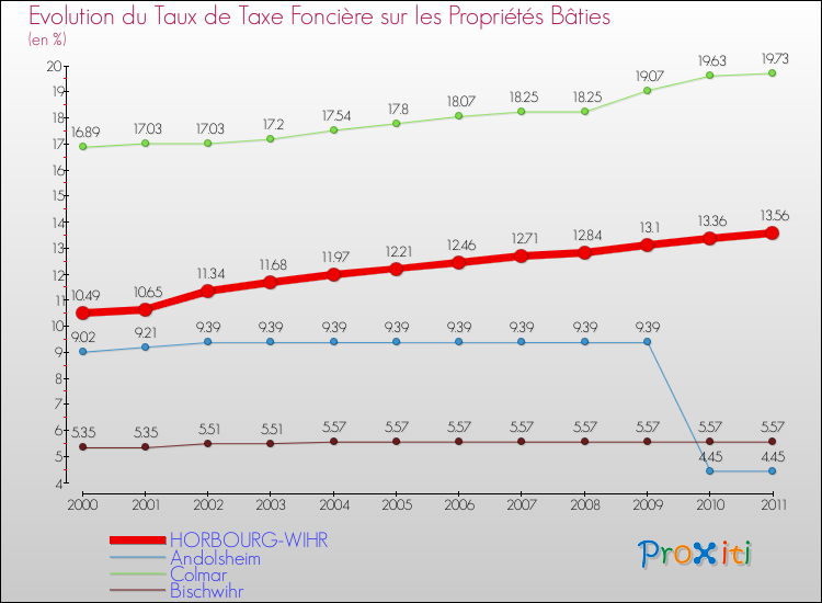Evolution du taux de la taxe foncière sur le bati pour HORBOURG-WIHR et les communes proches Comparaison des taux de taxe foncière sur le bati pour HORBOURG-WIHR et les communes voisines