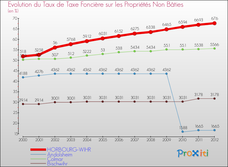 Evolution du taux de la taxe foncière sur les immeubles et terrains non batis pour HORBOURG-WIHR et les communes proches de 2000 à 2012 Comparaison des taux de la taxe foncière sur les immeubles et terrains non batis pour HORBOURG-WIHR et les communes voisines de 2000 à 2012