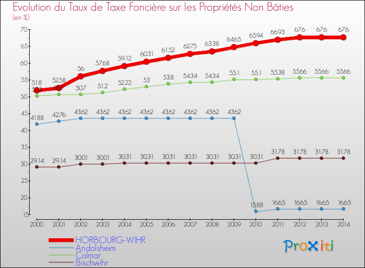 Evolution du taux de la taxe foncière sur les immeubles et terrains non batis pour HORBOURG-WIHR et les communes proches de 2000 à 2014 Comparaison des taux de la taxe foncière sur les immeubles et terrains non batis pour HORBOURG-WIHR et les communes voisines de 2000 à 2014