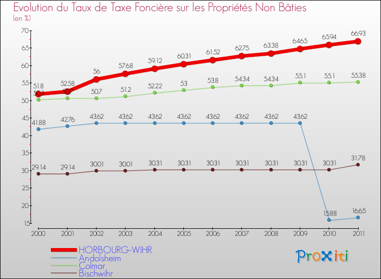 Evolution du taux de la taxe foncière sur les immeubles et terrains non batis pour HORBOURG-WIHR et les communes proches Comparaison des taux de la taxe foncière sur les immeubles et terrains non batis pour HORBOURG-WIHR et les communes voisines