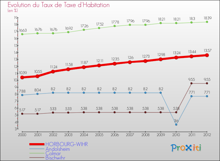 Evolution du taux de la taxe d'habitation pour HORBOURG-WIHR et les communes proches Comparaison des taux de la taxe d'habitation pour HORBOURG-WIHR et les communes voisines
