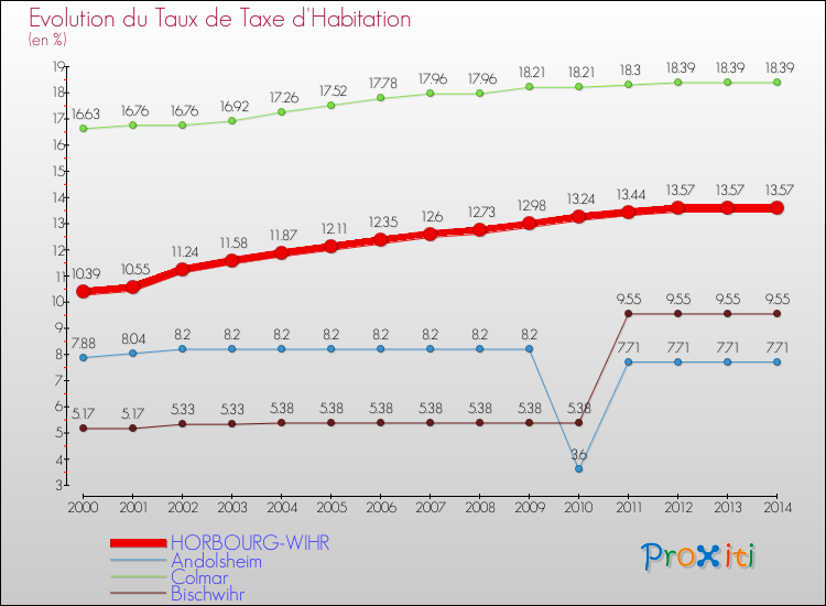 Evolution du taux de la taxe d'habitation pour HORBOURG-WIHR et les communes proches de 2000 à 2014 Comparaison des taux de la taxe d'habitation pour HORBOURG-WIHR et les communes voisines de 2000 à 2014