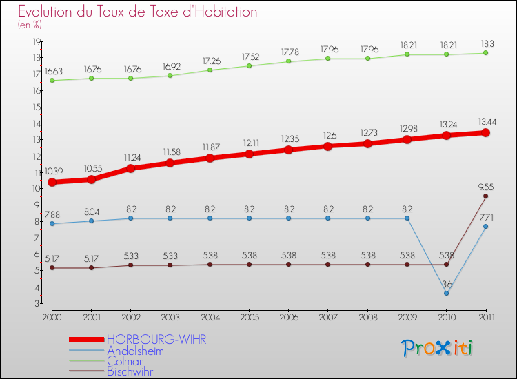 Evolution du taux de la taxe d'habitation pour HORBOURG-WIHR et les communes proches Comparaison des taux de la taxe d'habitation pour HORBOURG-WIHR et les communes voisines