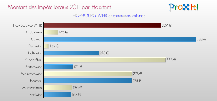 Montant des impôts locaux par Habitant pour HORBOURG-WIHR et les communes proches Comparaison des impôts locaux par habitant pour HORBOURG-WIHR et les communes voisines