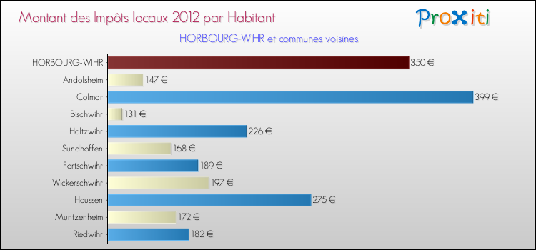 Montant des impôts locaux par Habitant pour HORBOURG-WIHR et les communes proches Comparaison des impôts locaux par habitant pour HORBOURG-WIHR et les communes voisines
