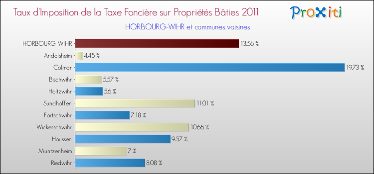 Taux d'imposition de la taxe foncière sur le bati 2011 pour HORBOURG-WIHR et les communes proches Comparaison des taux d'imposition de la taxe foncière sur le bati 2011 pour HORBOURG-WIHR et les communes voisines