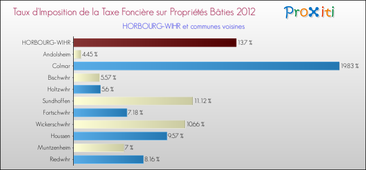 Taux d'imposition de la taxe foncière sur le bati 2012 pour HORBOURG-WIHR et les communes proches Comparaison des taux d'imposition de la taxe foncière sur le bati 2012 pour HORBOURG-WIHR et les communes voisines