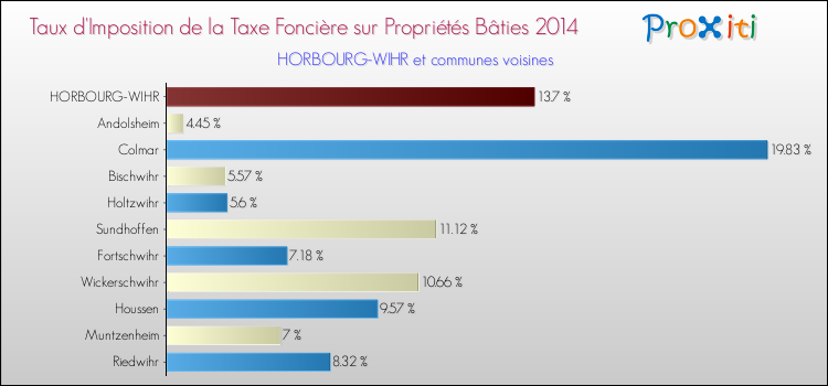 Taux d'imposition de la taxe foncière sur le bati 2014 pour HORBOURG-WIHR et les communes proches Comparaison des taux d'imposition de la taxe foncière sur le bati 2014 pour HORBOURG-WIHR et les communes voisines