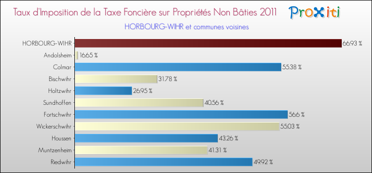 Taux d'imposition de la taxe foncière sur les immeubles et terrains non batis 2011 pour HORBOURG-WIHR et les communes proches Comparaison des taux d'imposition de la taxe foncière sur les immeubles et terrains non batis 2011 pour HORBOURG-WIHR et les communes voisines