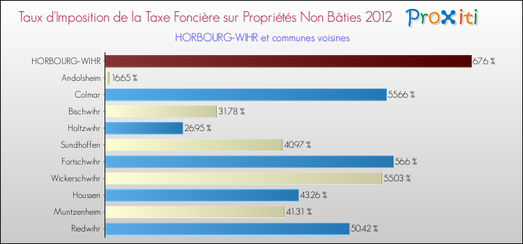 Taux d'imposition de la taxe foncière sur les immeubles et terrains non batis 2012 pour HORBOURG-WIHR et les communes proches Comparaison des taux d'imposition de la taxe foncière sur les immeubles et terrains non batis 2012 pour HORBOURG-WIHR et les communes voisines