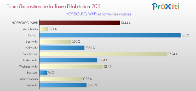 Taux d'imposition de la taxe d'habitation 2011 pour HORBOURG-WIHR et les communes proches Comparaison des taux d'imposition de la taxe d'habitation 2011 pour HORBOURG-WIHR et les communes voisines