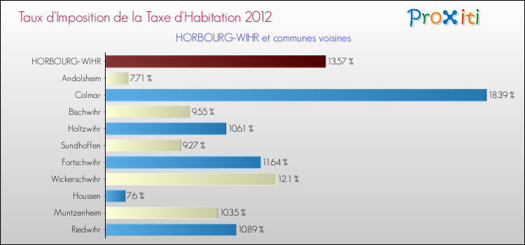 Taux d'imposition de la taxe d'habitation 2012 pour HORBOURG-WIHR et les communes proches Comparaison des taux d'imposition de la taxe d'habitation 2012 pour HORBOURG-WIHR et les communes voisines