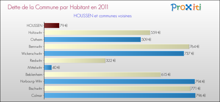 Dette par habitant de la commune en 2011 pour HOUSSEN et les communes proches Comparaison de la dette par habitant de la commune en 2011 pour HOUSSEN et les communes voisines