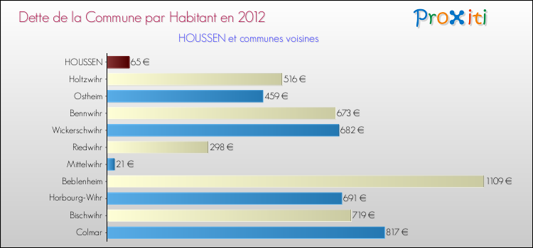 Dette par habitant de la commune en 2012 pour HOUSSEN et les communes proches Comparaison de la dette par habitant de la commune en 2012 pour HOUSSEN et les communes voisines