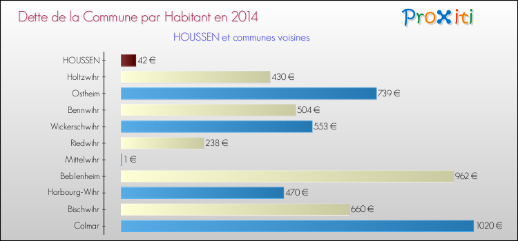 Dette par habitant de la commune en 2014 pour HOUSSEN et les communes proches Comparaison de la dette par habitant de la commune en 2014 pour HOUSSEN et les communes voisines