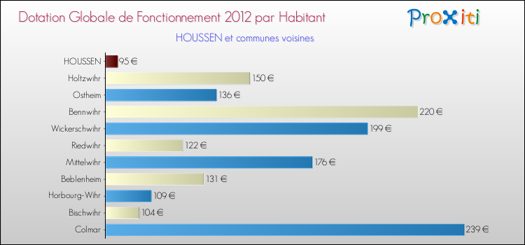 Montant des dotations globales de fonctionnement DGF par Habitant pour HOUSSEN et les communes proches Comparaison des des dotations globales de fonctionnement DGF par habitant pour HOUSSEN et les communes voisines