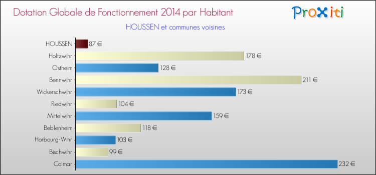 Montant des dotations globales de fonctionnement DGF par Habitant pour HOUSSEN et les communes proches en 2014. Comparaison des des dotations globales de fonctionnement DGF par habitant pour HOUSSEN et les communes voisines en 2014.