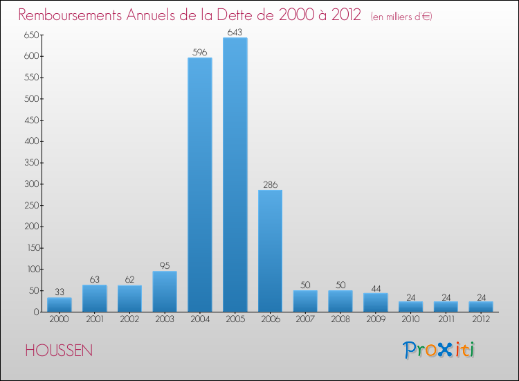 Evolution de l'annuité de la dette pour la commune de HOUSSEN de 2000 à 2012 Annuités de la dette pour HOUSSEN de 2000 à 2012