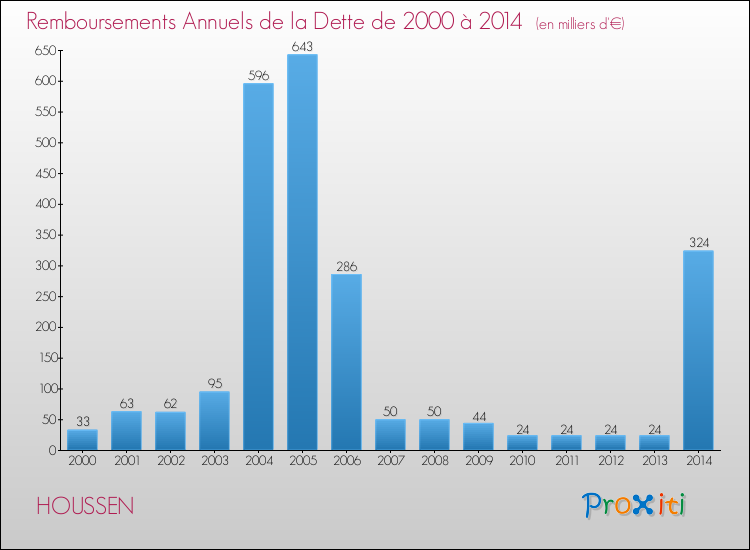 Evolution de l'annuité de la dette pour la commune de HOUSSEN de 2000 à 2014 Annuités de la dette pour HOUSSEN de 2000 à 2014