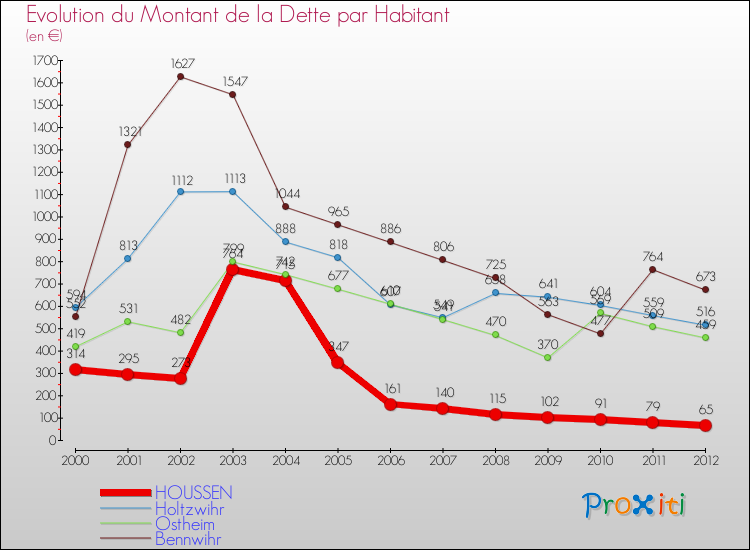 Evolution de la dette par habitant pour la commune de HOUSSEN et les communes proches de 2000 à 2012 Comparaison de la dette par habitant pour HOUSSEN et les communes voisines de 2000 à 2012