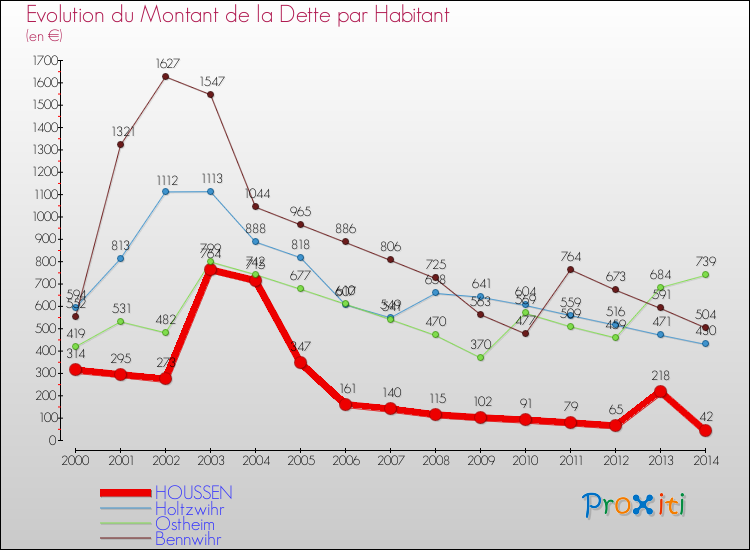 Evolution de la dette par habitant pour la commune de HOUSSEN et les communes proches de 2000 à 2014 Comparaison de la dette par habitant pour HOUSSEN et les communes voisines de 2000 à 2014