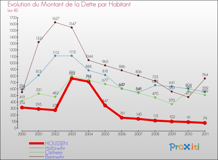 Evolution de la dette par habitant pour la commune de HOUSSEN et les communes proches Comparaison de la dette par habitant pour HOUSSEN et les communes voisines