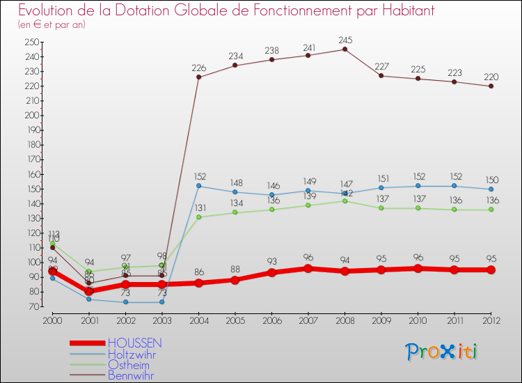 Evolution et montant de la dotation globale de fonctionnement par Habitant pour HOUSSEN et les communes proches Comparaison des dotations globales de fonctionnement par habitant pour HOUSSEN et les communes voisines