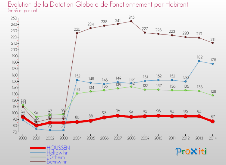 Evolution et montant de la dotation globale de fonctionnement par Habitant pour HOUSSEN et les communes proches de 2000 à 2014. Comparaison des dotations globales de fonctionnement par habitant pour HOUSSEN et les communes voisines de 2000 à 2014.