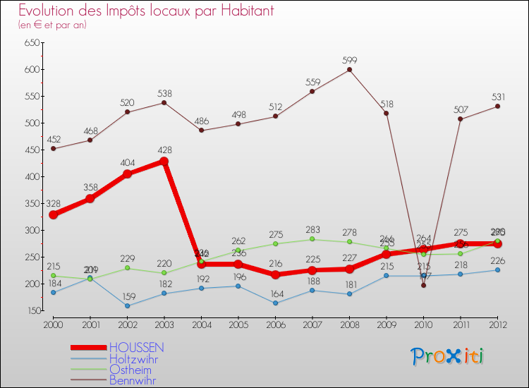 Evolution et montant des impôts locaux par Habitant pour HOUSSEN et les communes proches Comparaison des impôts locaux par habitant pour HOUSSEN et les communes voisines