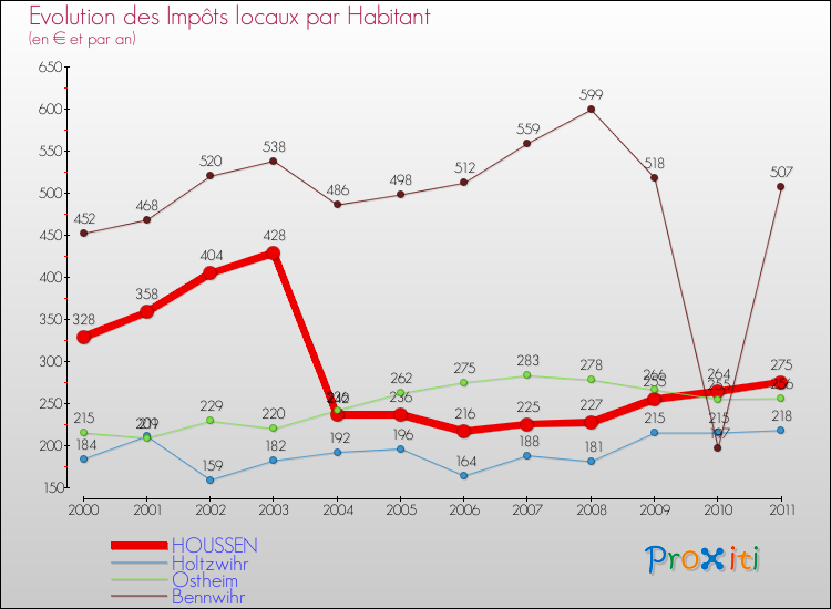 Evolution et montant des impôts locaux par Habitant pour HOUSSEN et les communes proches Comparaison des impôts locaux par habitant pour HOUSSEN et les communes voisines