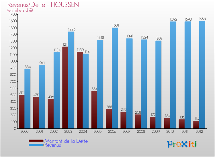 Evolution comparée de la dette et des revenus pour la commune de HOUSSEN de 2000 à 2012 Comparaison de la dette et des revenus pour HOUSSEN de 2000 à 2012