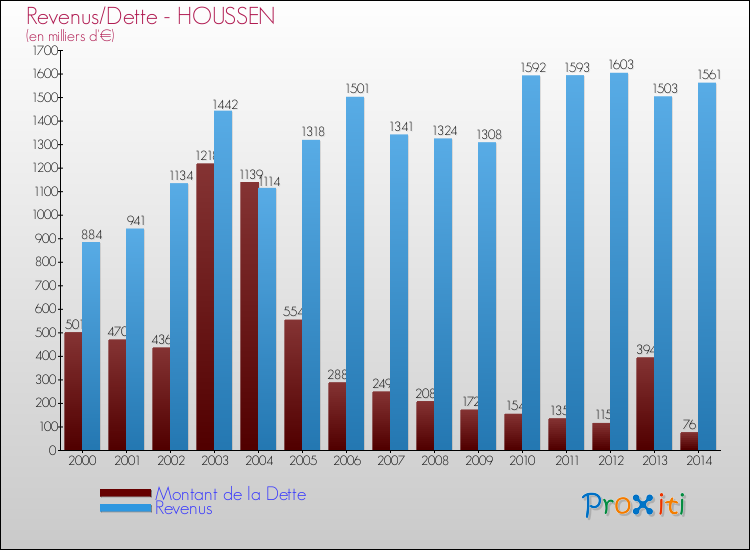 Evolution comparée de la dette et des revenus pour la commune de HOUSSEN de 2000 à 2014 Comparaison de la dette et des revenus pour HOUSSEN de 2000 à 2014