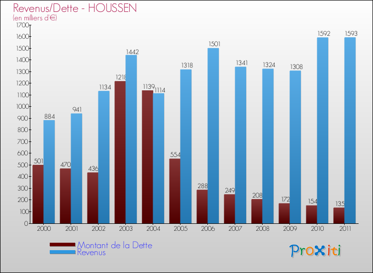 Evolution comparée de la dette et des revenus pour la commune de HOUSSEN de 2000 à 2011 Comparaison de la dette et des revenus pour HOUSSEN de 2000 à 2011